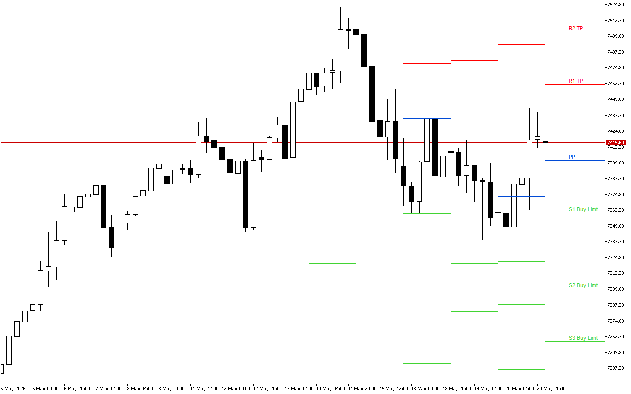 S&P 500 H4: Pivot Points -tasot American Sessionille 21.5.2026