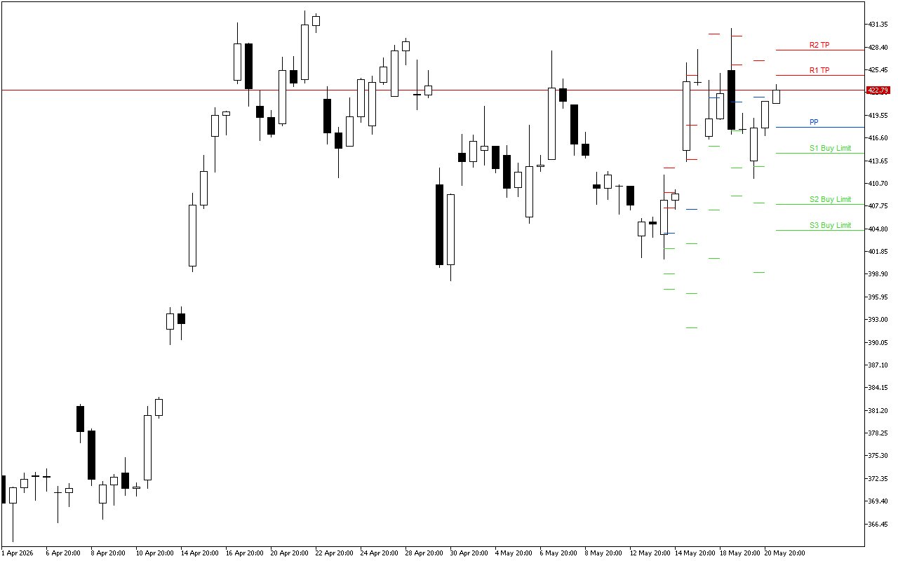 Microsoft H4: Pivot Points -tasot American Sessionille 21.5.2026