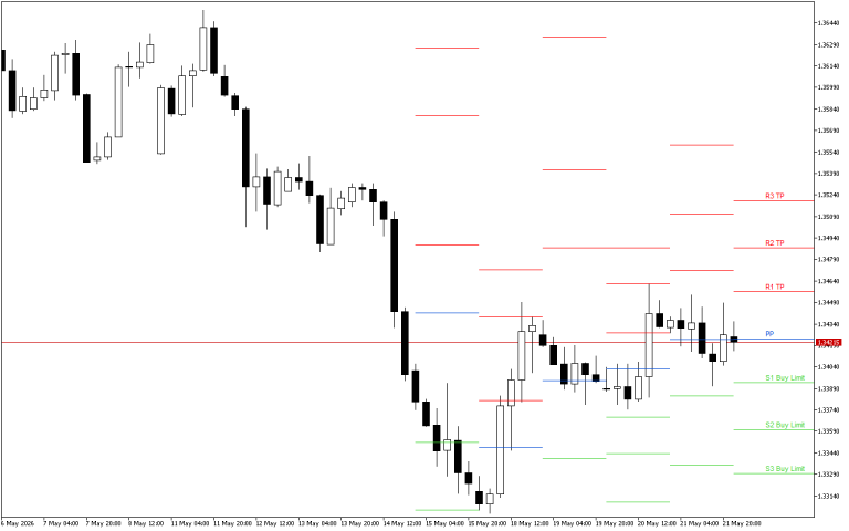 GBPUSD H4: Pivot Points -tasot American Sessionille 22.5.2026