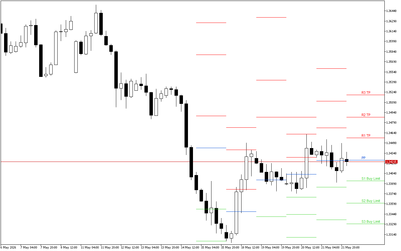 GBPUSD H4: Pivot Points -tasot American Sessionille 22.5.2026