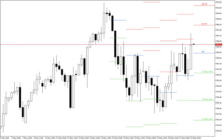S&P 500 H4: Pivot Points -tasot American Sessionille 22.5.2026