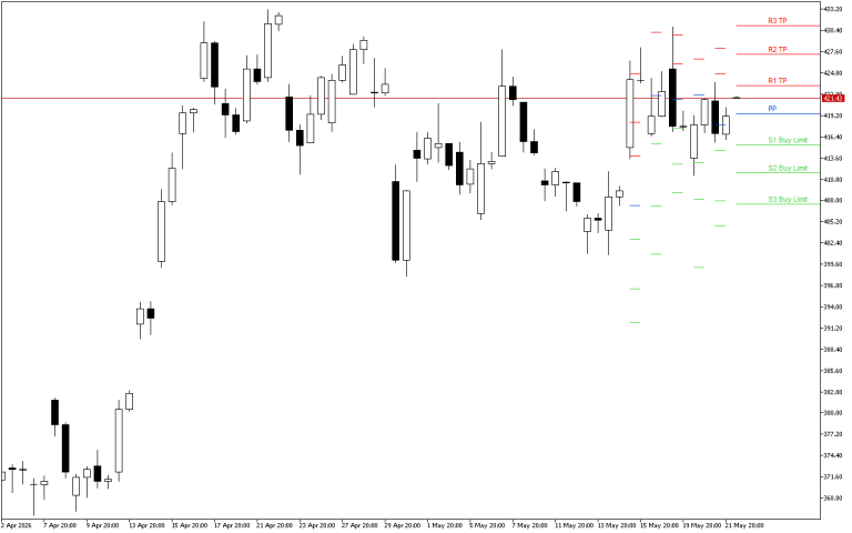 Microsoft H4: Pivot Points -tasot American Sessionille 22.5.2026