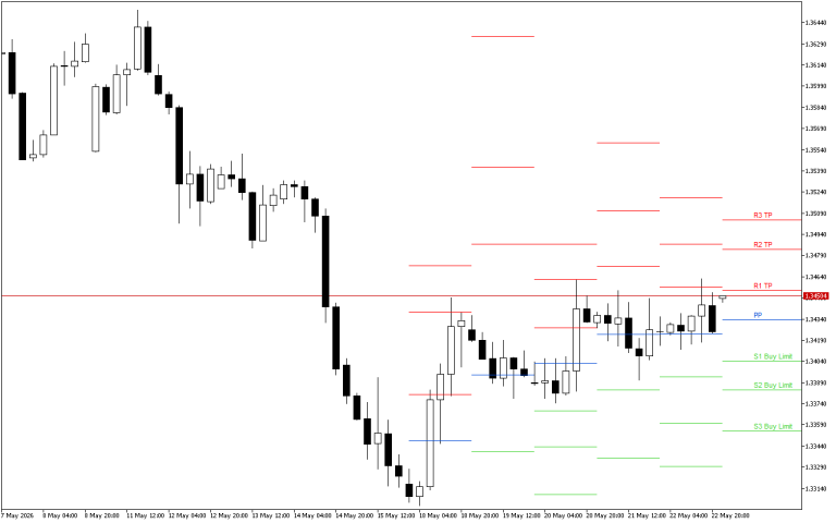 GBPUSD H4: Pivot Points -tasot American Sessionille 25.5.2026