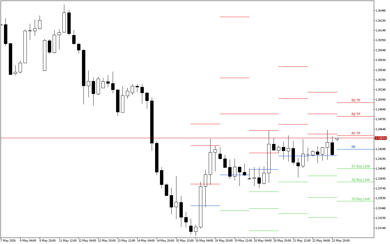 GBPUSD H4: Pivot Points -tasot American Sessionille 25.5.2026