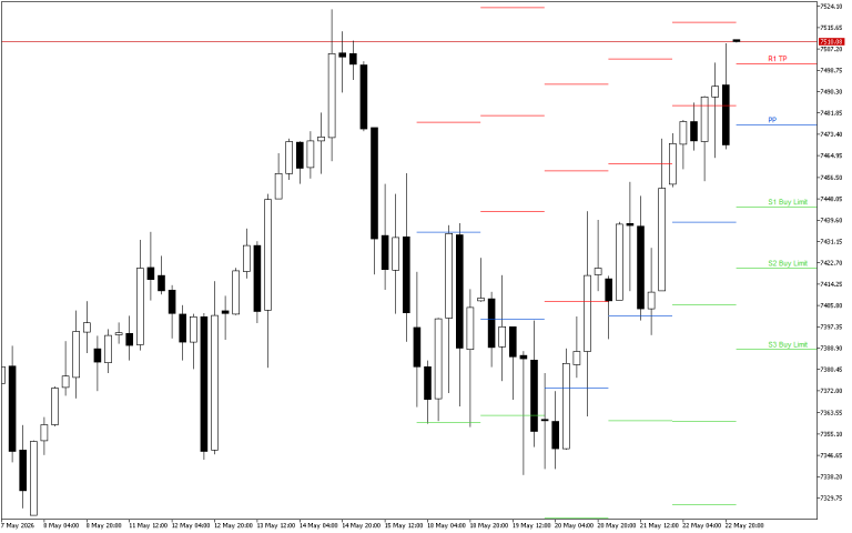S&P 500 H4: Pivot Points -tasot American Sessionille 25.5.2026