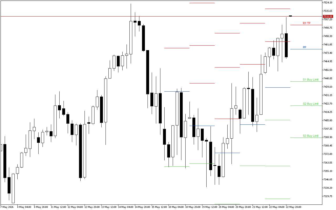 S&P 500 H4: Pivot Points -tasot American Sessionille 25.5.2026