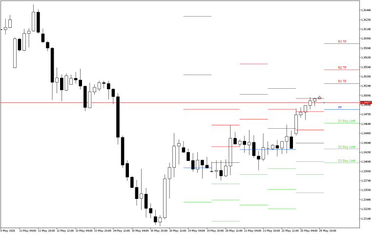 GBPUSD H4: Pivot Points -tasot American Sessionille 26.5.2026