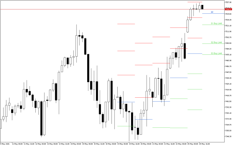 S&P 500 H4: Pivot Points -tasot American Sessionille 26.5.2026
