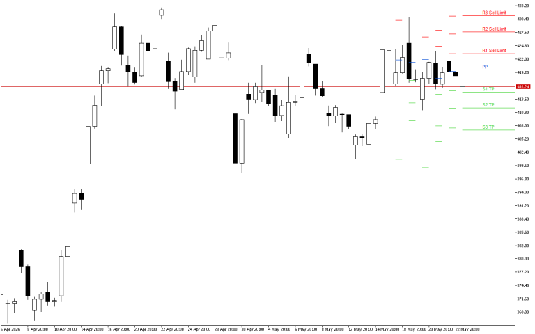 Microsoft H4: Pivot Points -tasot American Sessionille 26.5.2026