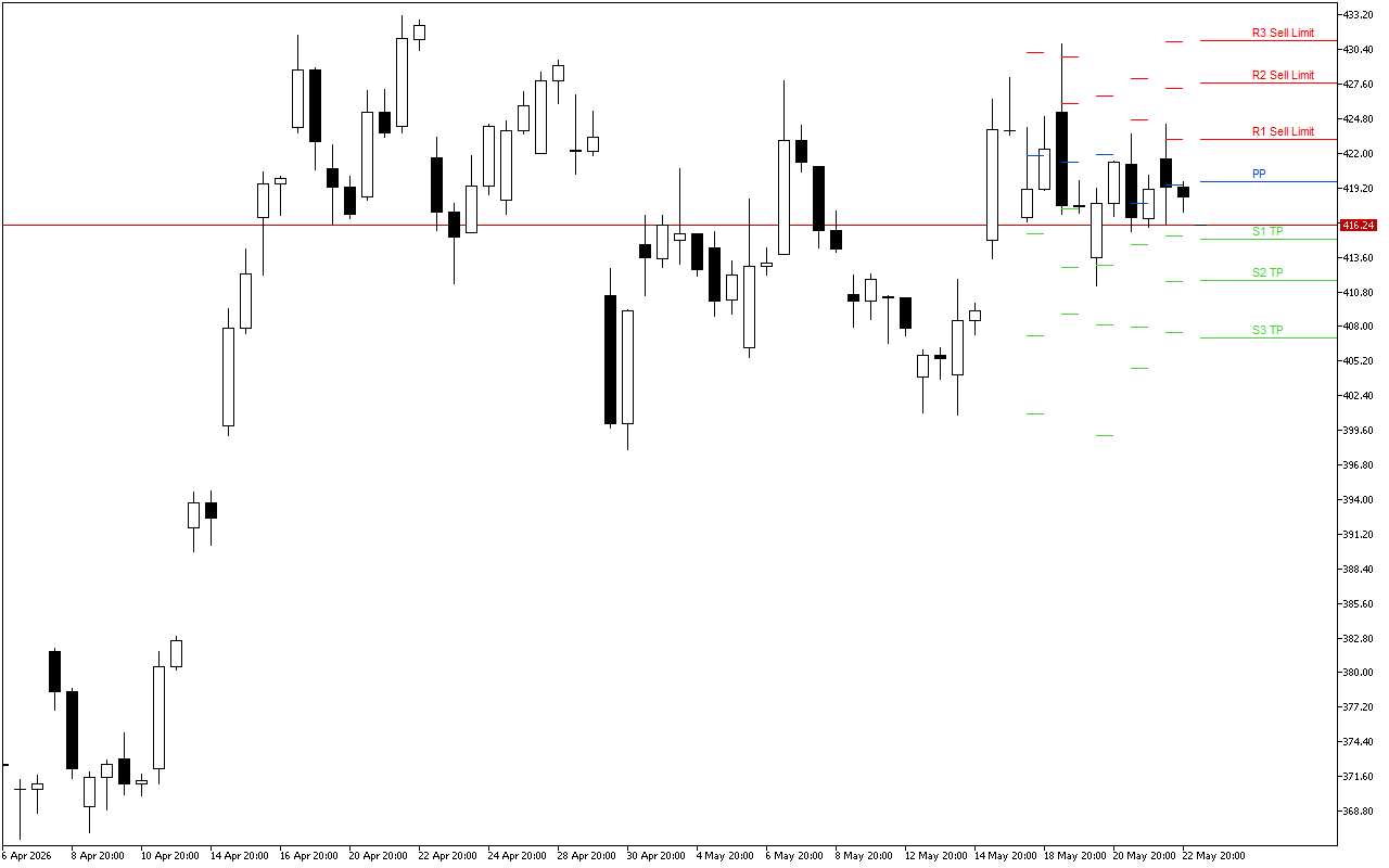Microsoft H4: Pivot Points -tasot American Sessionille 26.5.2026