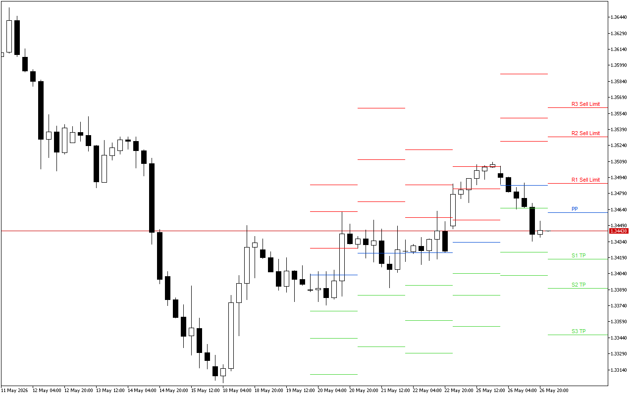 GBPUSD H4: Los niveles de Pivot Points para la sesión americana del 27.5.2026