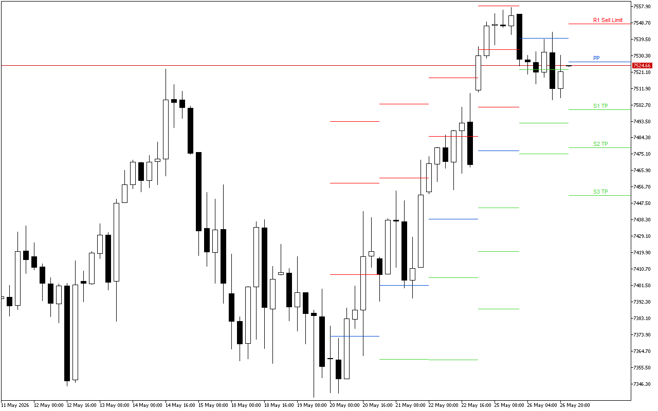 S&P 500 H4: Les niveaux Pivot Points pour la session américaine du 27.5.2026