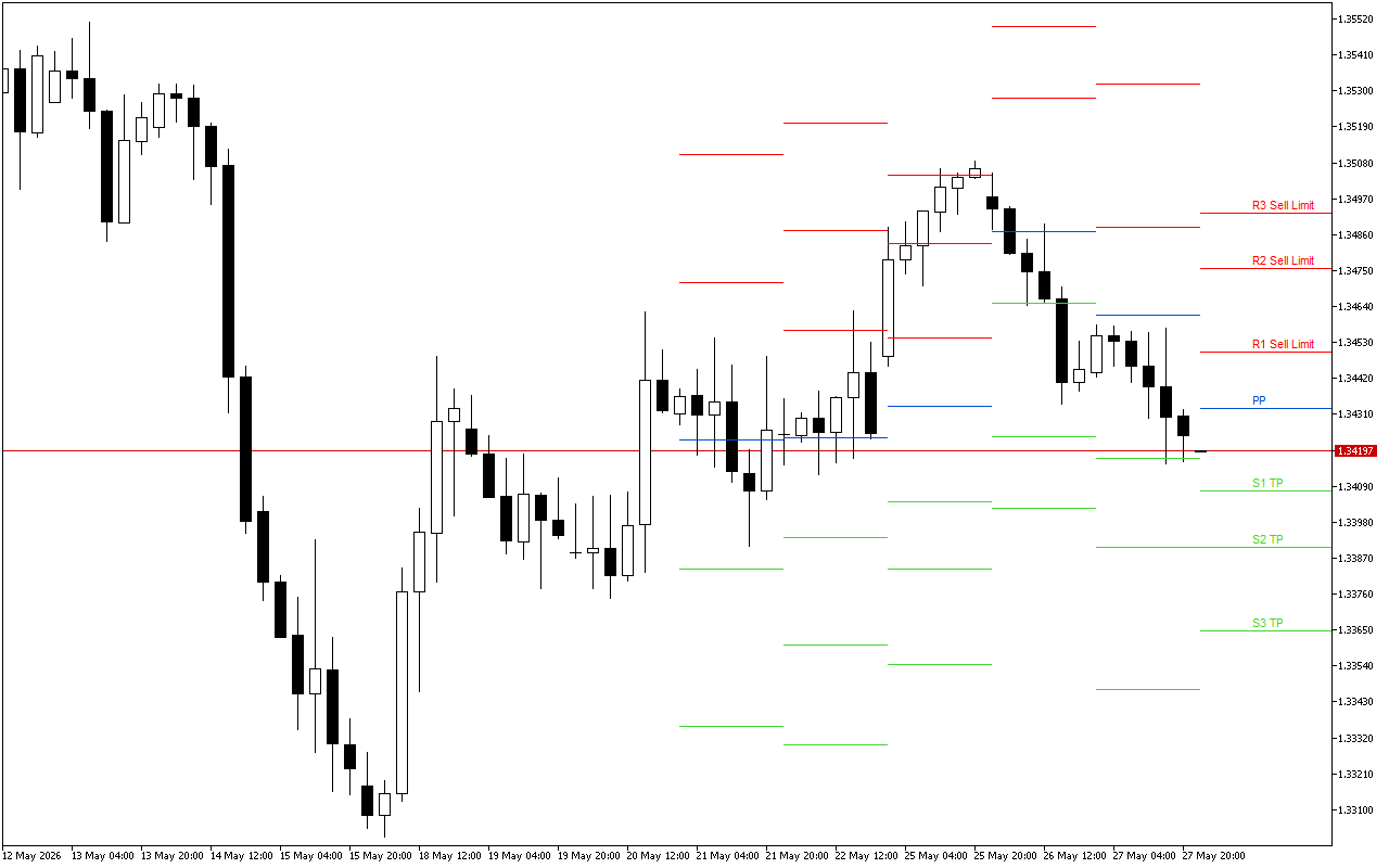 GBPUSD H4: Pivot Points -tasot American Sessionille 28.5.2026
