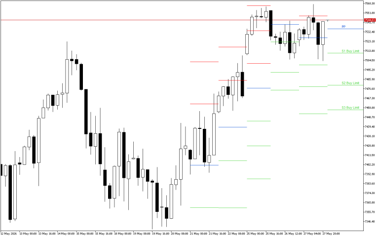 S&P 500 H4: Los niveles de Pivot Points para la sesión americana del 28.5.2026