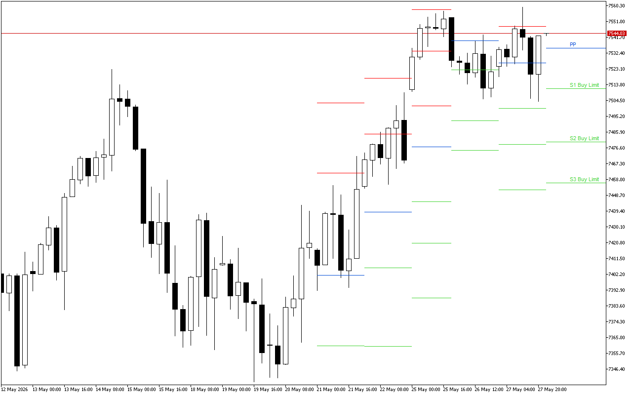 S&P 500 H4: Los niveles de Pivot Points para la sesión americana del 28.5.2026