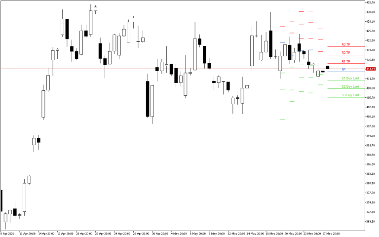 Microsoft H4: Pivot Points -tasot American Sessionille 28.5.2026