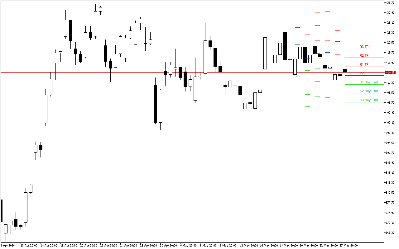 Microsoft H4: Pivot Points -tasot American Sessionille 28.5.2026