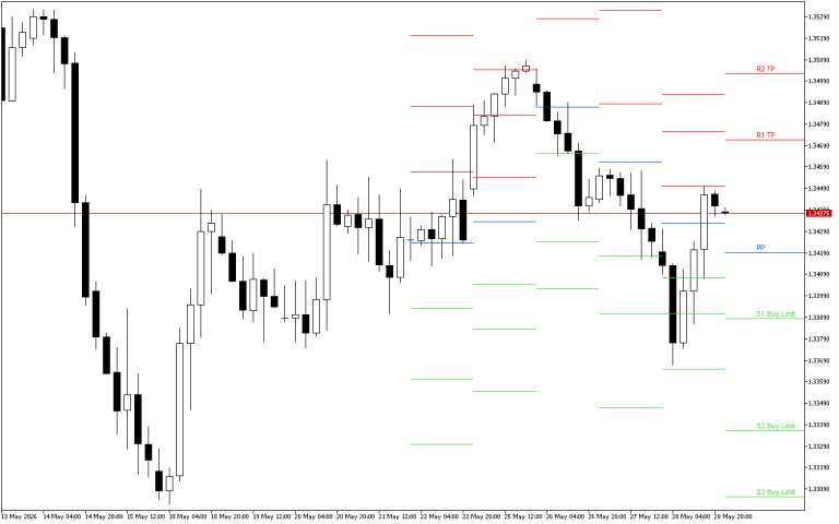 GBPUSD H4: Pivot Points -tasot American Sessionille 29.5.2026