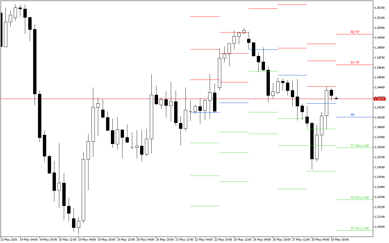 GBPUSD H4: Pivot Points -tasot American Sessionille 29.5.2026