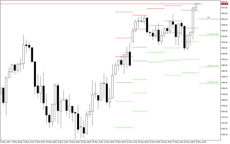 S&P 500 H4: Pivot Points -tasot American Sessionille 29.5.2026