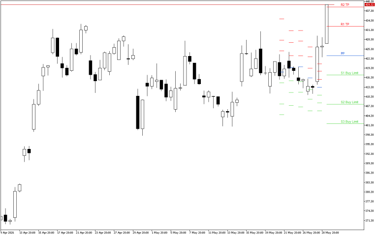 Microsoft H4: Pivot Points -tasot American Sessionille 29.5.2026