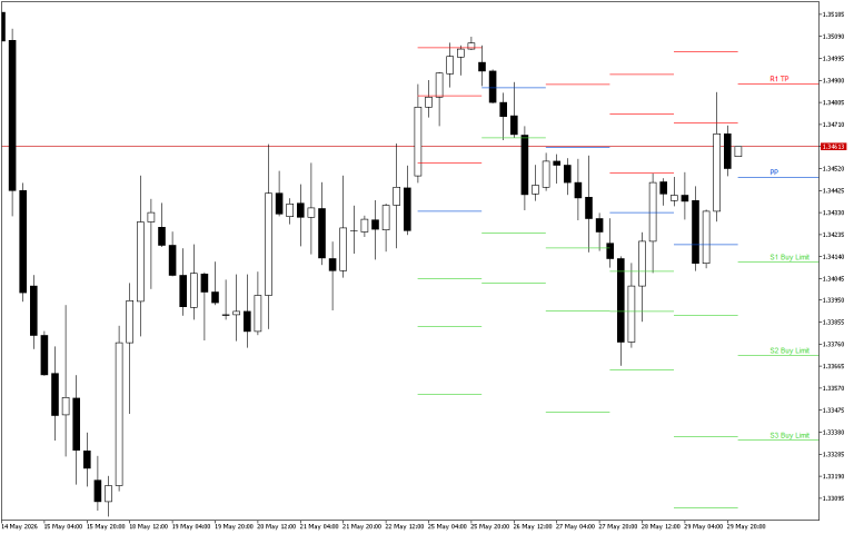 GBPUSD H4: Pivot Points -tasot American Sessionille 1.6.2026