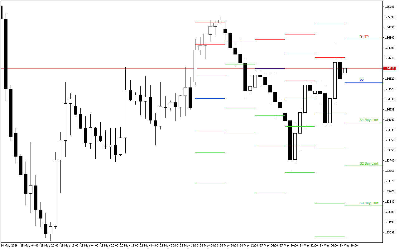 GBPUSD H4: Pivot Points -tasot American Sessionille 1.6.2026
