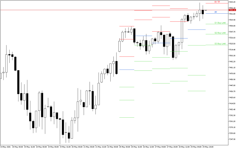 S&P 500 H4: Pivot Points -tasot American Sessionille 1.6.2026