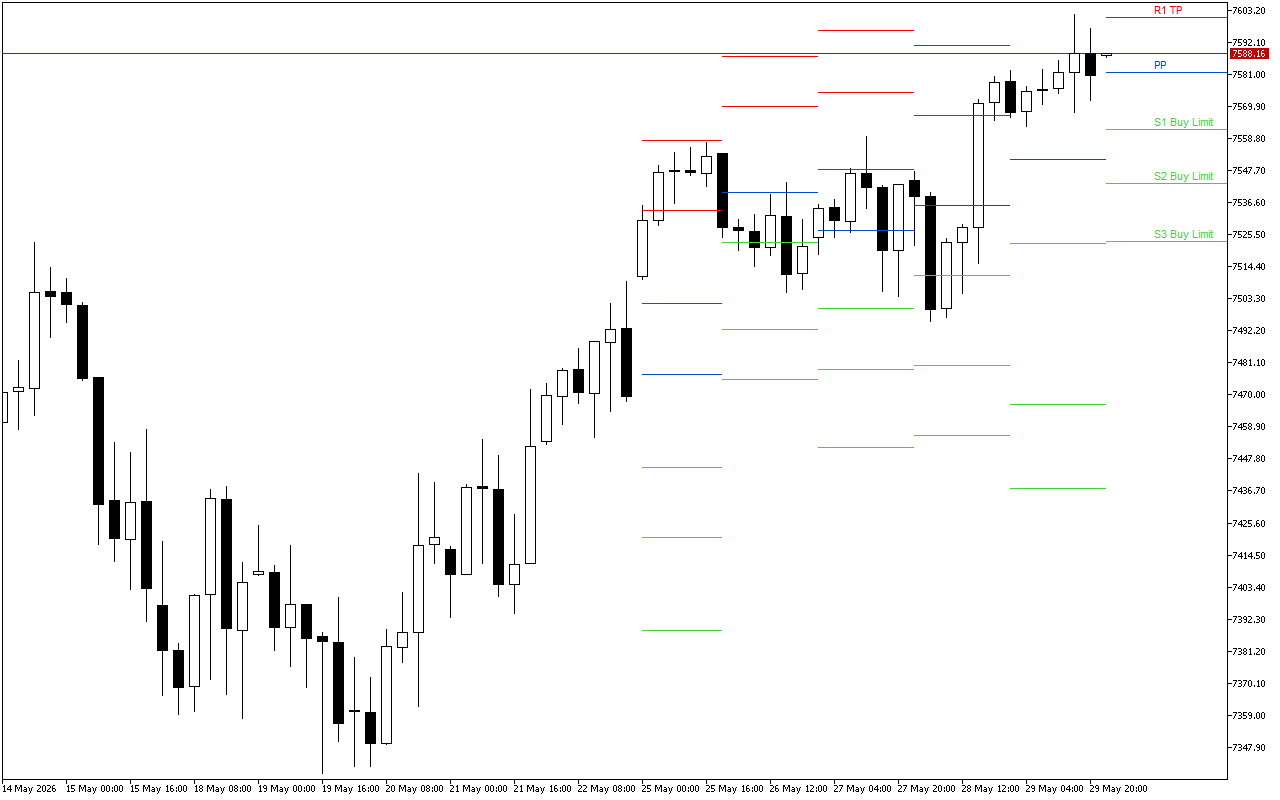 S&P 500 H4: Pivot Points -tasot American Sessionille 1.6.2026