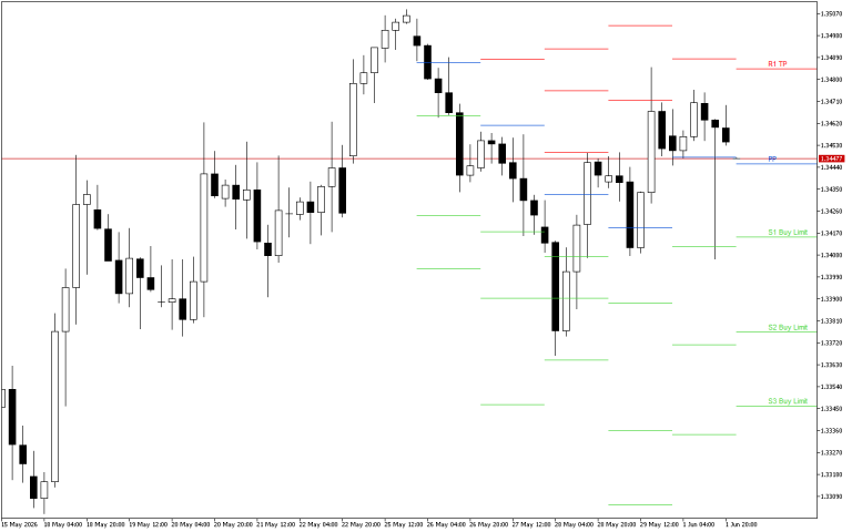 GBPUSD H4: Pivot Points -tasot American Sessionille 2.6.2026