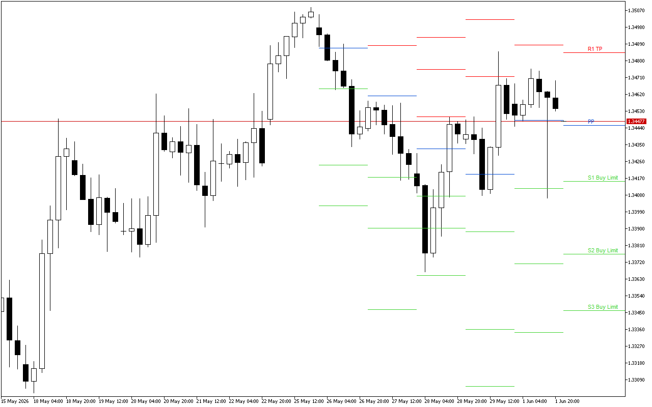 GBPUSD H4: Pivot Points -tasot American Sessionille 2.6.2026