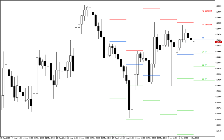 GBPUSD H4: Τα επίπεδα Pivot Points για το αμερικανικό συνέδριο στις 3.6.2026