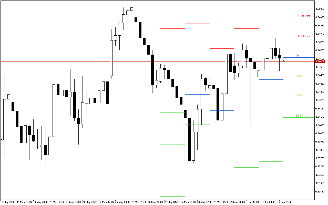 GBPUSD H4: Τα επίπεδα Pivot Points για το αμερικανικό συνέδριο στις 3.6.2026