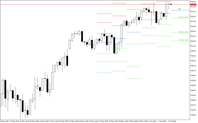 S&P 500 H4: Τα επίπεδα Pivot Points για το αμερικανικό συνέδριο στις 3.6.2026