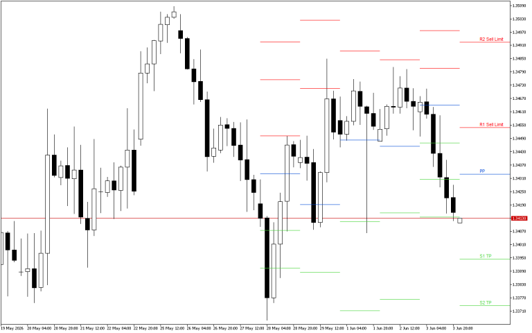 GBPUSD H4: Pivot Points -tasot American Sessionille 4.6.2026