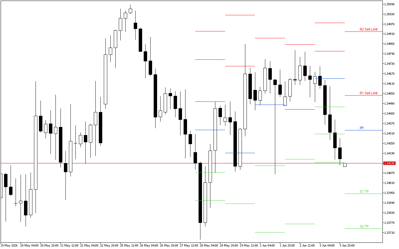 GBPUSD H4: Pivot Points -tasot American Sessionille 4.6.2026