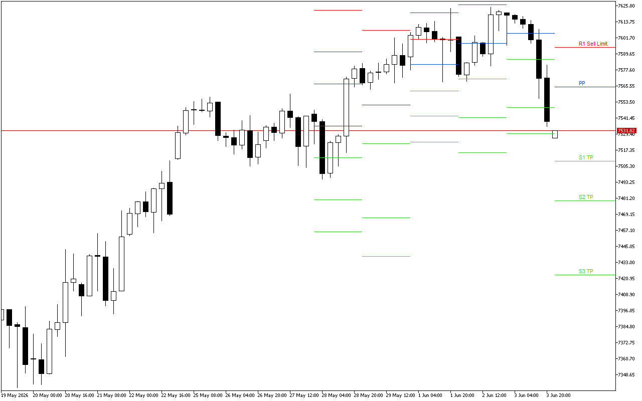 S&P 500 H4: Pivot Points -tasot American Sessionille 4.6.2026