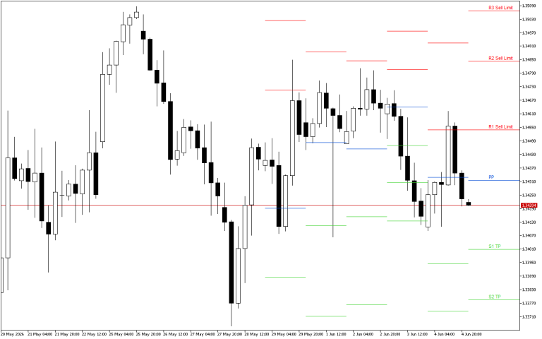 GBPUSD H4: Τα επίπεδα Pivot Points για το αμερικανικό συνέδριο στις 5.6.2026