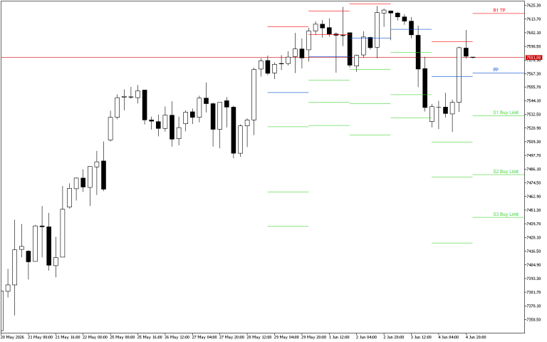 S&P 500 H4: Τα επίπεδα Pivot Points για το αμερικανικό συνέδριο στις 5.6.2026