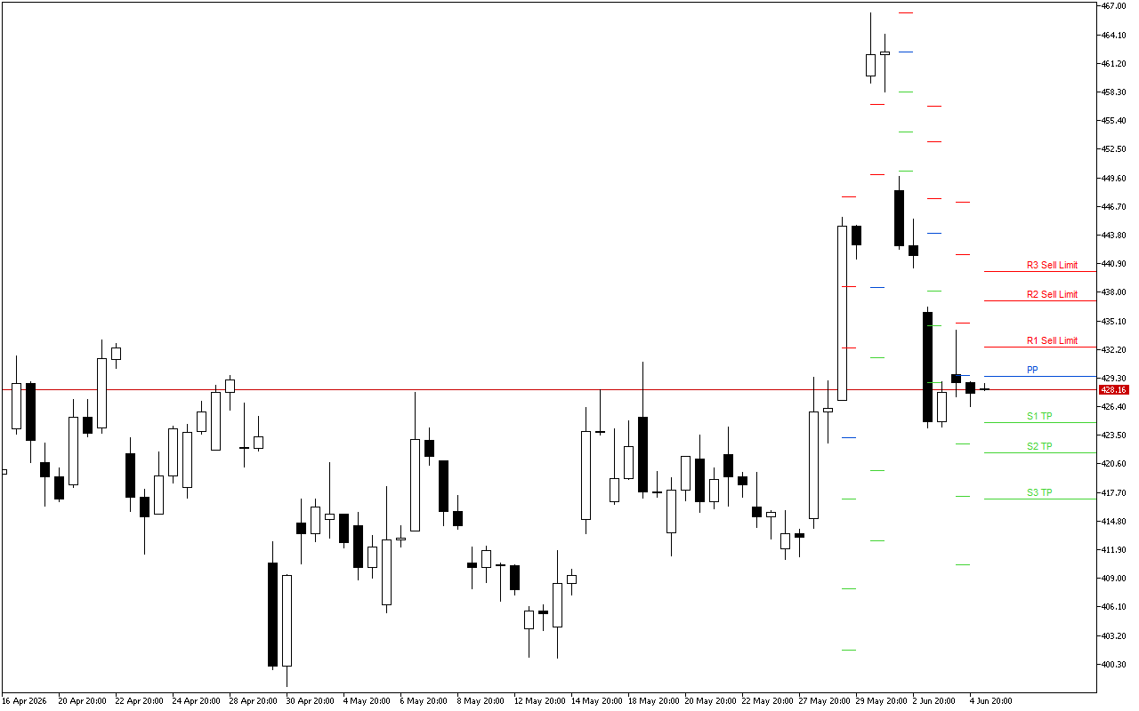 Microsoft H4: Pivot Points -tasot American Sessionille 5.6.2026
