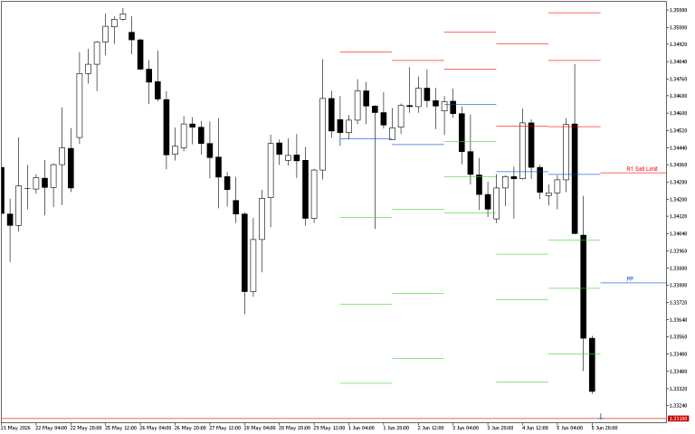 GBPUSD H4: Pivot Points -tasot American Sessionille 8.6.2026