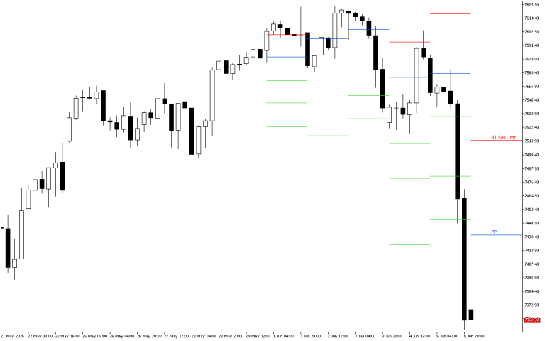 S&P 500 H4: Pivot Points -tasot American Sessionille 8.6.2026