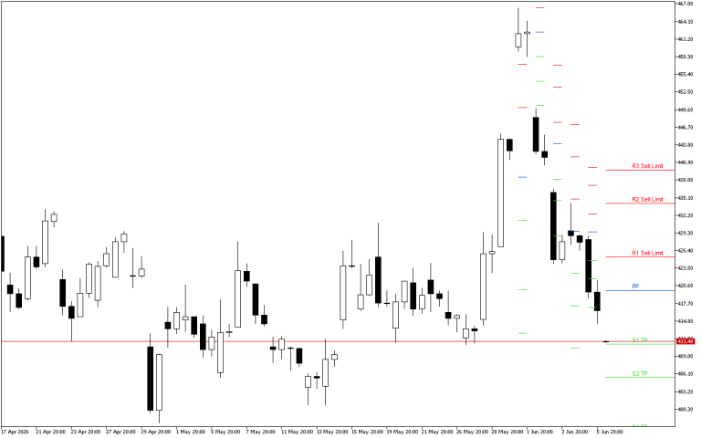 Microsoft H4: Pivot Points -tasot American Sessionille 8.6.2026