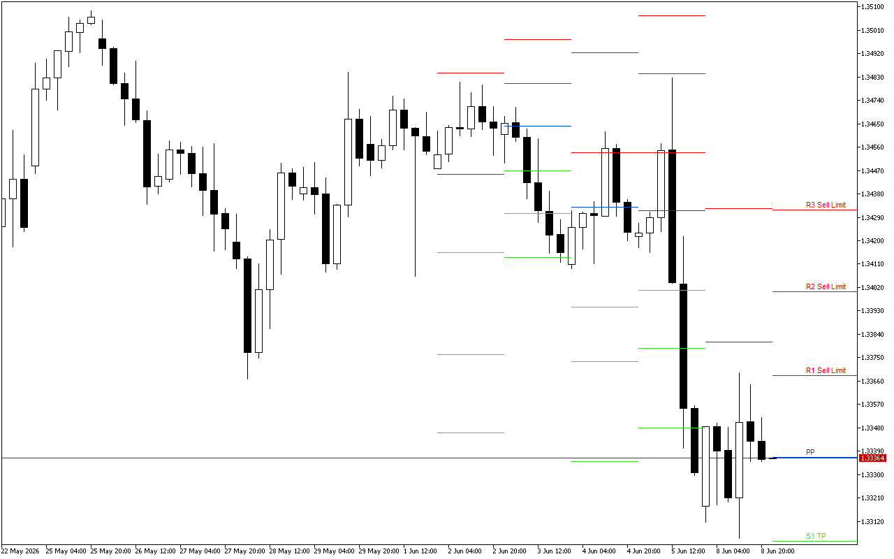 GBPUSD H4: Pivot Points -tasot American Sessionille 9.6.2026
