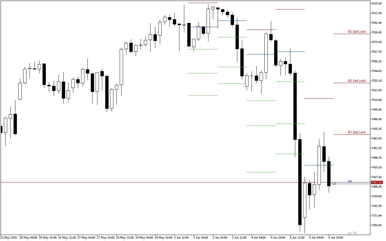 S&P 500 H4: Pivot Points -tasot American Sessionille 9.6.2026