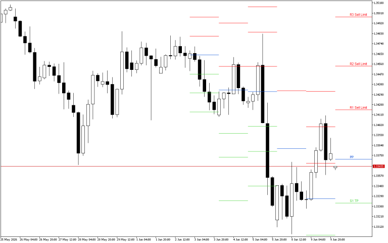 GBPUSD H4: Pivot Points -tasot American Sessionille 10.6.2026
