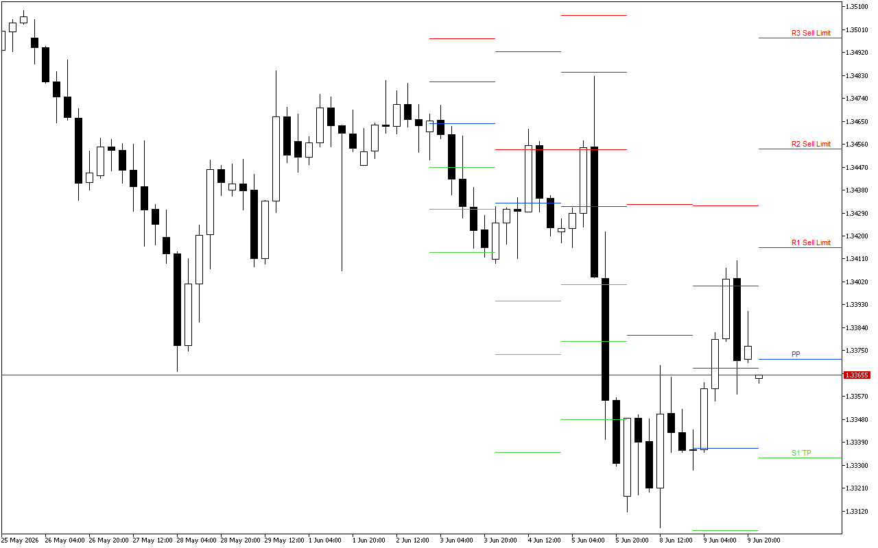 GBPUSD H4: Pivot Points -tasot American Sessionille 10.6.2026