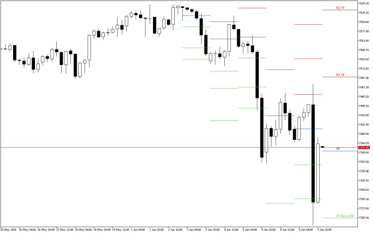 S&P 500 H4: ในระดับ Pivot Points สำหรับรอบเปิดตลาดอเมริกันในวันที่ 10.6.2026