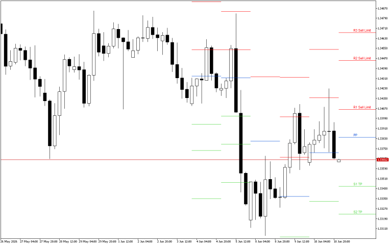 GBPUSD H4: Pivot Points -tasot American Sessionille 11.6.2026