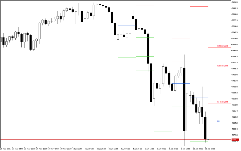 S&P 500 H4: Pivot Points -tasot American Sessionille 11.6.2026